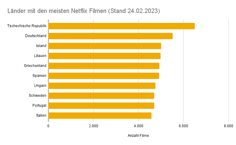 Grafik zu Ländern mit den meisten verfügbaren Filmen